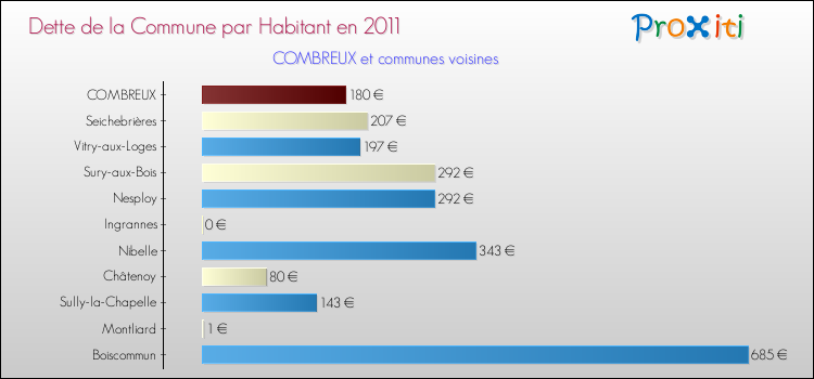 Dette par habitant de la commune en 2011 pour COMBREUX et les communes proches Comparaison de la dette par habitant de la commune en 2011 pour COMBREUX et les communes voisines