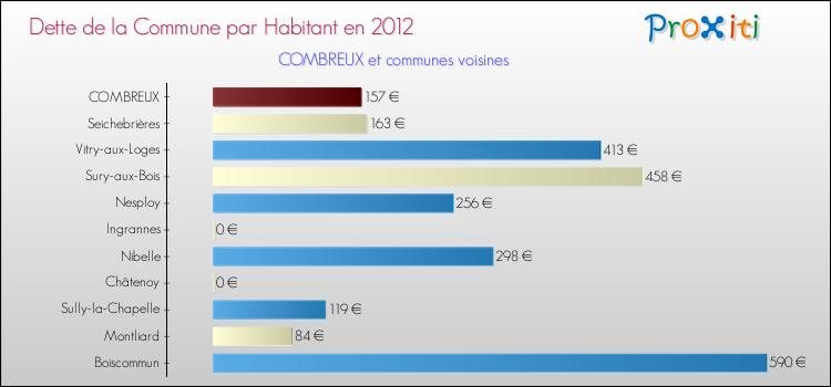 Dette par habitant de la commune en 2012 pour COMBREUX et les communes proches Comparaison de la dette par habitant de la commune en 2012 pour COMBREUX et les communes voisines