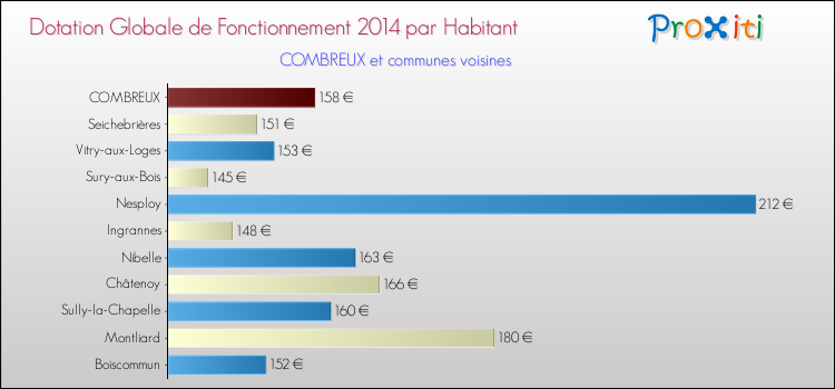 Montant des dotations globales de fonctionnement DGF par Habitant pour COMBREUX et les communes proches en 2014. Comparaison des des dotations globales de fonctionnement DGF par habitant pour COMBREUX et les communes voisines en 2014.