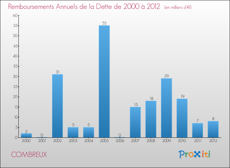 Evolution de l'annuité de la dette pour la commune de COMBREUX de 2000 à 2012 Annuités de la dette pour COMBREUX de 2000 à 2012