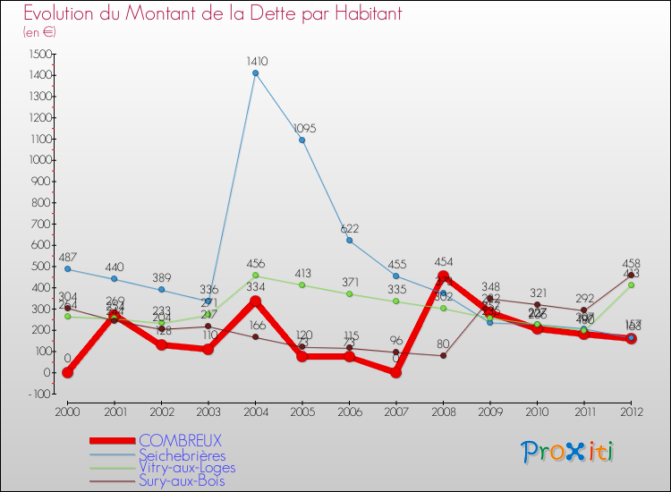 Evolution de la dette par habitant pour la commune de COMBREUX et les communes proches de 2000 à 2012 Comparaison de la dette par habitant pour COMBREUX et les communes voisines de 2000 à 2012