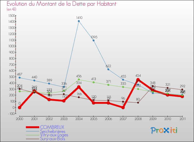 Evolution de la dette par habitant pour la commune de COMBREUX et les communes proches Comparaison de la dette par habitant pour COMBREUX et les communes voisines