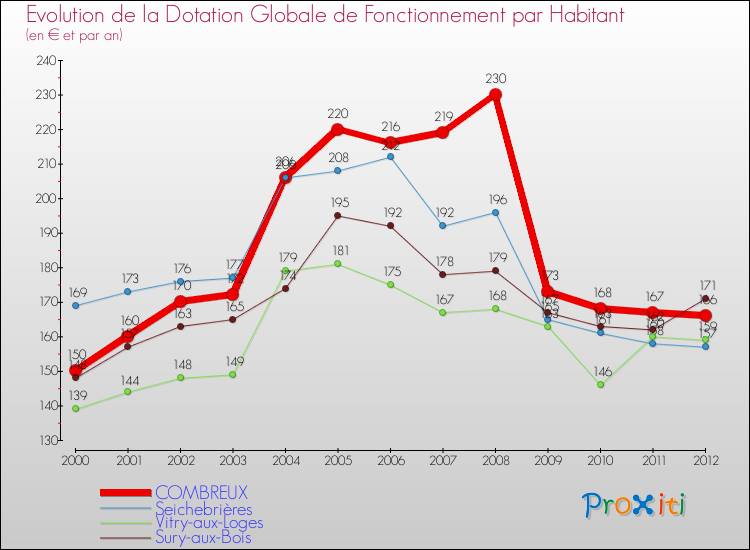 Evolution et montant de la dotation globale de fonctionnement par Habitant pour COMBREUX et les communes proches Comparaison des dotations globales de fonctionnement par habitant pour COMBREUX et les communes voisines