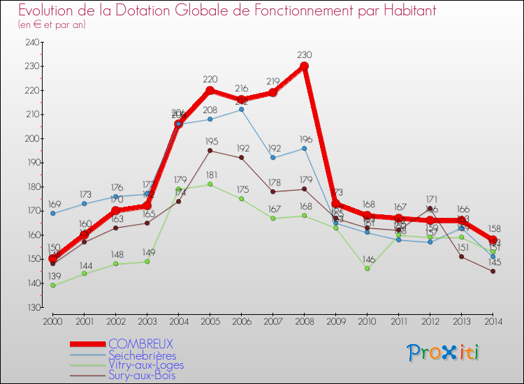 Evolution et montant de la dotation globale de fonctionnement par Habitant pour COMBREUX et les communes proches de 2000 à 2014. Comparaison des dotations globales de fonctionnement par habitant pour COMBREUX et les communes voisines de 2000 à 2014.
