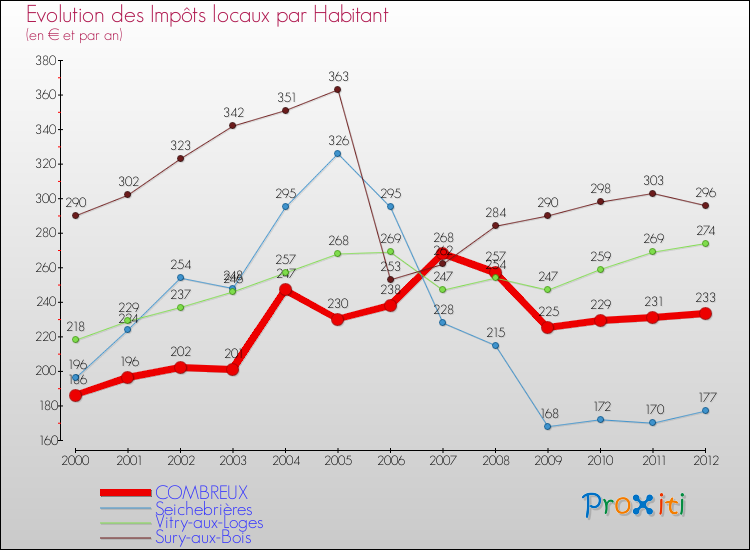 Evolution et montant des impôts locaux par Habitant pour COMBREUX et les communes proches Comparaison des impôts locaux par habitant pour COMBREUX et les communes voisines