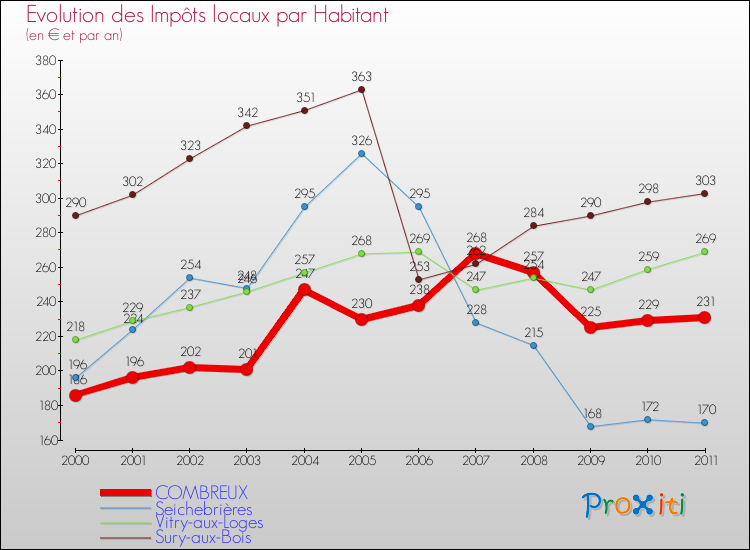 Evolution et montant des impôts locaux par Habitant pour COMBREUX et les communes proches Comparaison des impôts locaux par habitant pour COMBREUX et les communes voisines