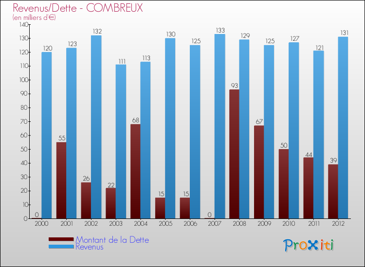 Evolution comparée de la dette et des revenus pour la commune de COMBREUX de 2000 à 2012 Comparaison de la dette et des revenus pour COMBREUX de 2000 à 2012