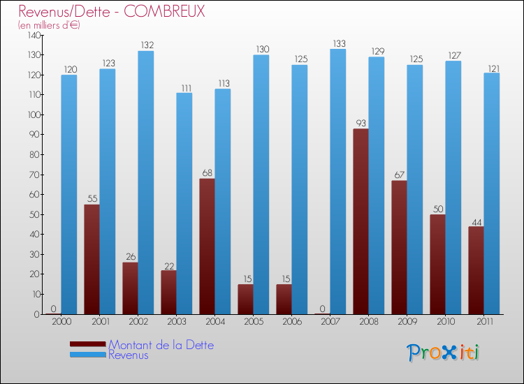 Evolution comparée de la dette et des revenus pour la commune de COMBREUX de 2000 à 2011 Comparaison de la dette et des revenus pour COMBREUX de 2000 à 2011