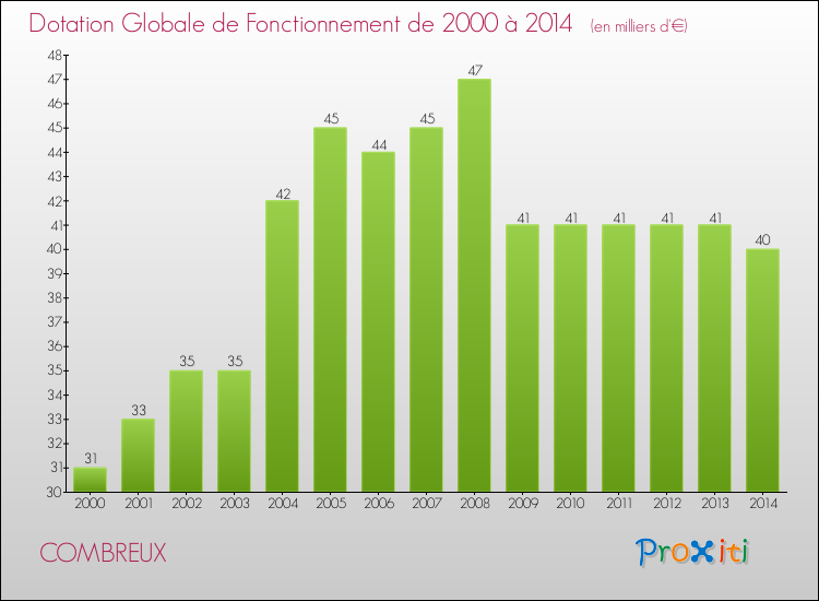 Evolution du montant de la Dotation Globale de Fonctionnement pour la commune de COMBREUX de 2000 à 2014 Evolution du montant de la Dotation Globale de Fonctionnement pour COMBREUX de 2000 à 2014