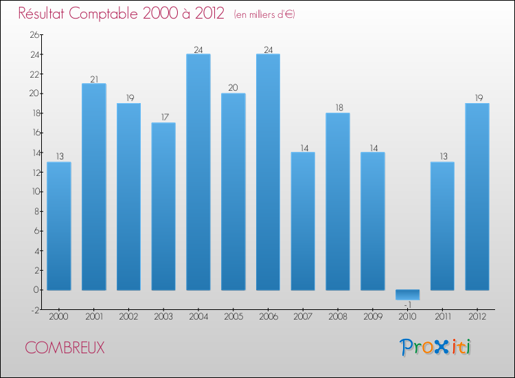 Evolution du résultat comptable pour la commune de COMBREUX de 2000 à 2012 Evolution du résultat comptable pour COMBREUX de 2000 à 2012