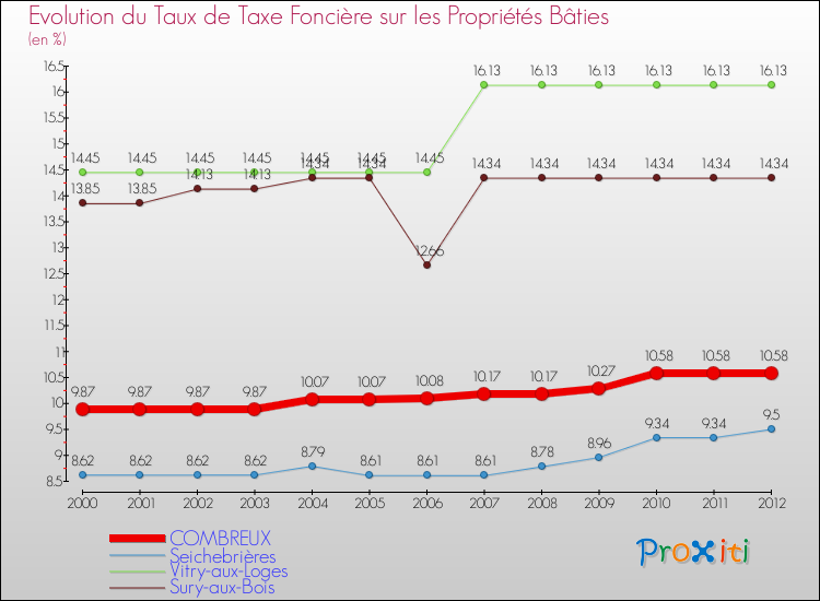 Evolution du taux de la taxe foncière sur le bati pour COMBREUX et les communes proches de 2000 à 2012 Comparaison des taux de taxe foncière sur le bati pour COMBREUX et les communes voisines de 2000 à 2012