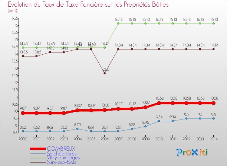 Evolution du taux de la taxe foncière sur le bati pour COMBREUX et les communes proches de 2000 à 2014 Comparaison des taux de taxe foncière sur le bati pour COMBREUX et les communes voisines de 2000 à 2014