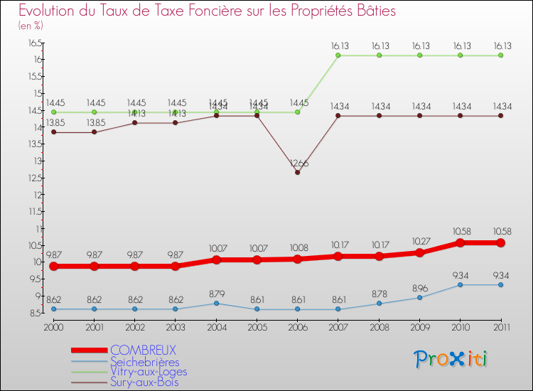 Evolution du taux de la taxe foncière sur le bati pour COMBREUX et les communes proches Comparaison des taux de taxe foncière sur le bati pour COMBREUX et les communes voisines