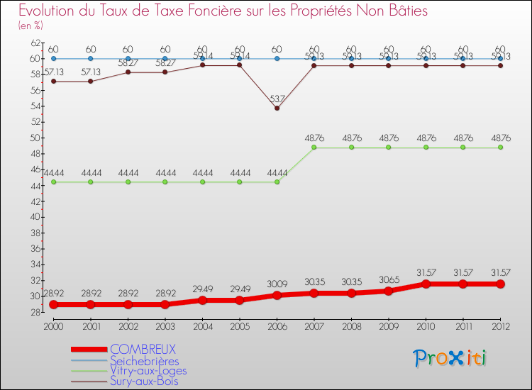 Evolution du taux de la taxe foncière sur les immeubles et terrains non batis pour COMBREUX et les communes proches de 2000 à 2012 Comparaison des taux de la taxe foncière sur les immeubles et terrains non batis pour COMBREUX et les communes voisines de 2000 à 2012