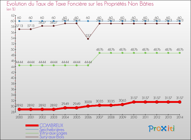 Evolution du taux de la taxe foncière sur les immeubles et terrains non batis pour COMBREUX et les communes proches de 2000 à 2014 Comparaison des taux de la taxe foncière sur les immeubles et terrains non batis pour COMBREUX et les communes voisines de 2000 à 2014