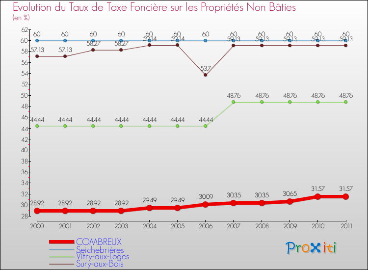 Evolution du taux de la taxe foncière sur les immeubles et terrains non batis pour COMBREUX et les communes proches Comparaison des taux de la taxe foncière sur les immeubles et terrains non batis pour COMBREUX et les communes voisines