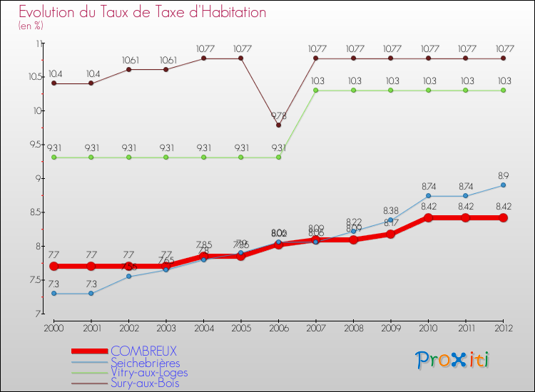 Evolution du taux de la taxe d'habitation pour COMBREUX et les communes proches Comparaison des taux de la taxe d'habitation pour COMBREUX et les communes voisines