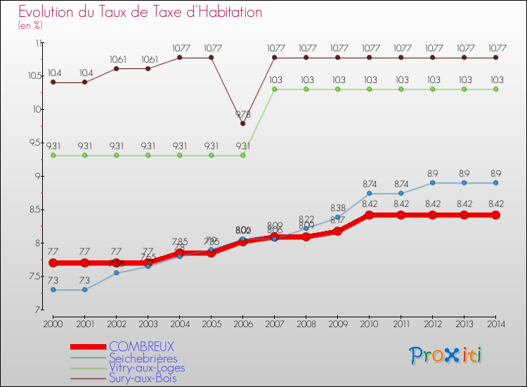 Evolution du taux de la taxe d'habitation pour COMBREUX et les communes proches de 2000 à 2014 Comparaison des taux de la taxe d'habitation pour COMBREUX et les communes voisines de 2000 à 2014