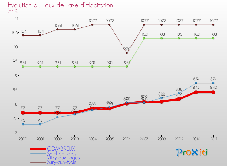 Evolution du taux de la taxe d'habitation pour COMBREUX et les communes proches Comparaison des taux de la taxe d'habitation pour COMBREUX et les communes voisines