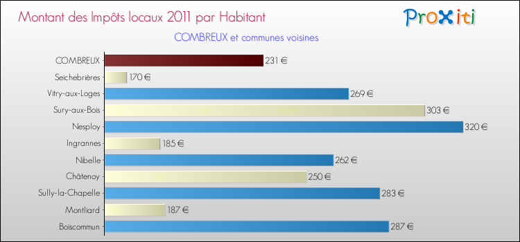 Montant des impôts locaux par Habitant pour COMBREUX et les communes proches Comparaison des impôts locaux par habitant pour COMBREUX et les communes voisines