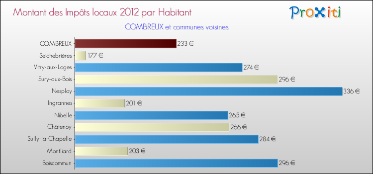 Montant des impôts locaux par Habitant pour COMBREUX et les communes proches Comparaison des impôts locaux par habitant pour COMBREUX et les communes voisines
