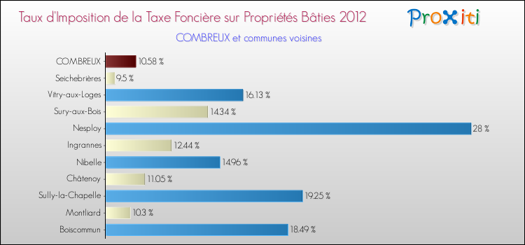 Taux d'imposition de la taxe foncière sur le bati 2012 pour COMBREUX et les communes proches Comparaison des taux d'imposition de la taxe foncière sur le bati 2012 pour COMBREUX et les communes voisines