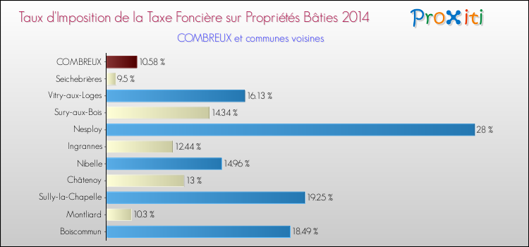 Taux d'imposition de la taxe foncière sur le bati 2014 pour COMBREUX et les communes proches Comparaison des taux d'imposition de la taxe foncière sur le bati 2014 pour COMBREUX et les communes voisines