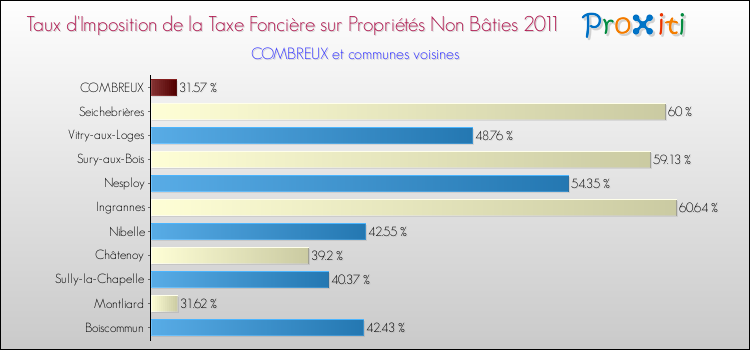 Taux d'imposition de la taxe foncière sur les immeubles et terrains non batis 2011 pour COMBREUX et les communes proches Comparaison des taux d'imposition de la taxe foncière sur les immeubles et terrains non batis 2011 pour COMBREUX et les communes voisines