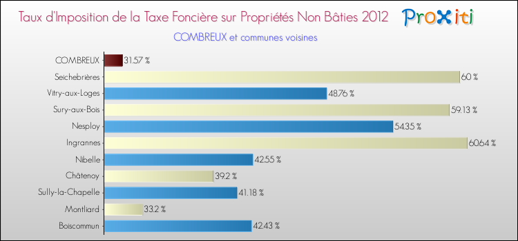 Taux d'imposition de la taxe foncière sur les immeubles et terrains non batis 2012 pour COMBREUX et les communes proches Comparaison des taux d'imposition de la taxe foncière sur les immeubles et terrains non batis 2012 pour COMBREUX et les communes voisines