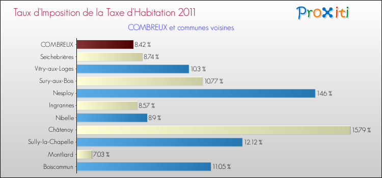 Taux d'imposition de la taxe d'habitation 2011 pour COMBREUX et les communes proches Comparaison des taux d'imposition de la taxe d'habitation 2011 pour COMBREUX et les communes voisines