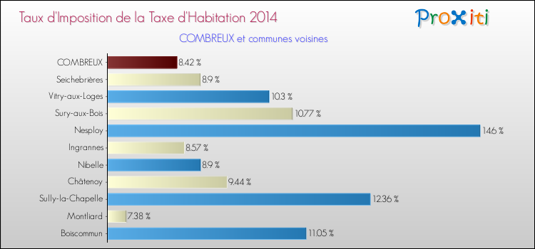 Taux d'imposition de la taxe d'habitation 2014 pour COMBREUX et les communes proches Comparaison des taux d'imposition de la taxe d'habitation 2014 pour COMBREUX et les communes voisines