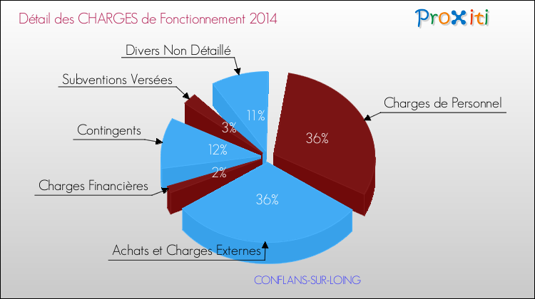 Décomposition des Charges de Fonctionnement 2014 de la commune de CONFLANS-SUR-LOING Charges de Fonctionnement 2014 pour la commune de CONFLANS-SUR-LOING