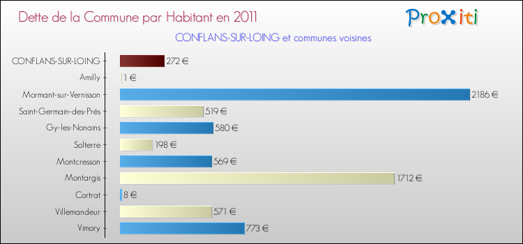 Dette par habitant de la commune en 2011 pour CONFLANS-SUR-LOING et les communes proches Comparaison de la dette par habitant de la commune en 2011 pour CONFLANS-SUR-LOING et les communes voisines