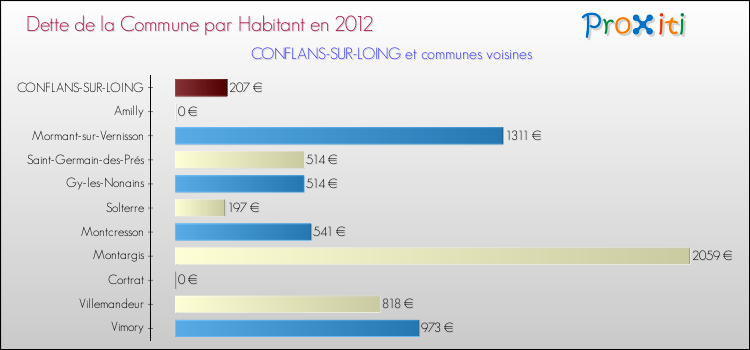 Dette par habitant de la commune en 2012 pour CONFLANS-SUR-LOING et les communes proches Comparaison de la dette par habitant de la commune en 2012 pour CONFLANS-SUR-LOING et les communes voisines
