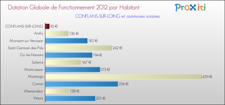 Montant des dotations globales de fonctionnement DGF par Habitant pour CONFLANS-SUR-LOING et les communes proches Comparaison des des dotations globales de fonctionnement DGF par habitant pour CONFLANS-SUR-LOING et les communes voisines
