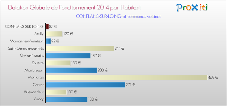 Montant des dotations globales de fonctionnement DGF par Habitant pour CONFLANS-SUR-LOING et les communes proches en 2014. Comparaison des des dotations globales de fonctionnement DGF par habitant pour CONFLANS-SUR-LOING et les communes voisines en 2014.