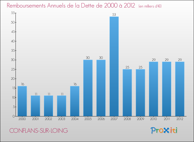 Evolution de l'annuité de la dette pour la commune de CONFLANS-SUR-LOING de 2000 à 2012 Annuités de la dette pour CONFLANS-SUR-LOING de 2000 à 2012
