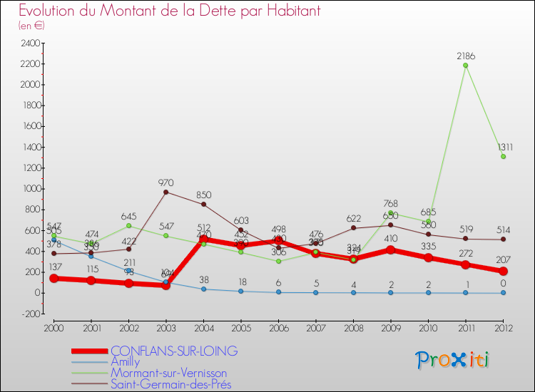 Evolution de la dette par habitant pour la commune de CONFLANS-SUR-LOING et les communes proches de 2000 à 2012 Comparaison de la dette par habitant pour CONFLANS-SUR-LOING et les communes voisines de 2000 à 2012
