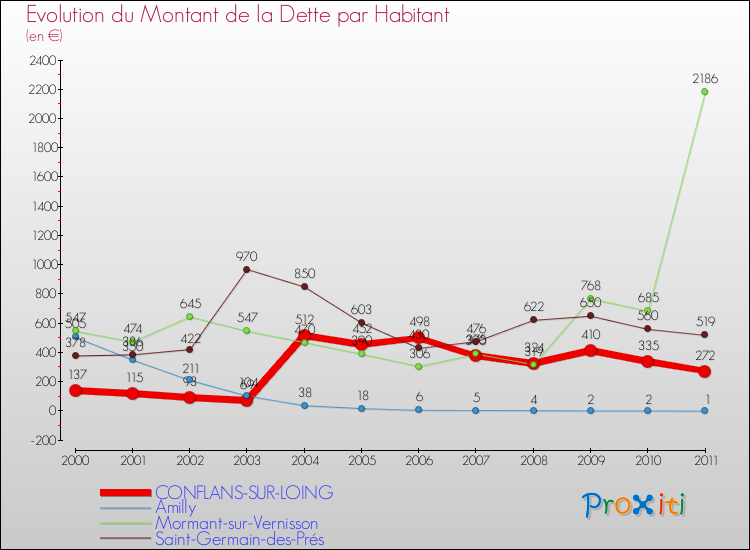 Evolution de la dette par habitant pour la commune de CONFLANS-SUR-LOING et les communes proches Comparaison de la dette par habitant pour CONFLANS-SUR-LOING et les communes voisines