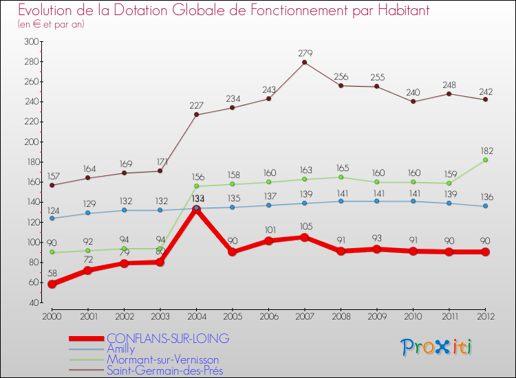 Evolution et montant de la dotation globale de fonctionnement par Habitant pour CONFLANS-SUR-LOING et les communes proches Comparaison des dotations globales de fonctionnement par habitant pour CONFLANS-SUR-LOING et les communes voisines