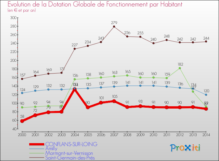 Evolution et montant de la dotation globale de fonctionnement par Habitant pour CONFLANS-SUR-LOING et les communes proches de 2000 à 2014. Comparaison des dotations globales de fonctionnement par habitant pour CONFLANS-SUR-LOING et les communes voisines de 2000 à 2014.