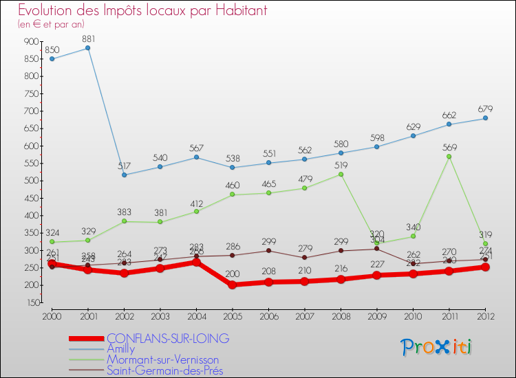 Evolution et montant des impôts locaux par Habitant pour CONFLANS-SUR-LOING et les communes proches Comparaison des impôts locaux par habitant pour CONFLANS-SUR-LOING et les communes voisines