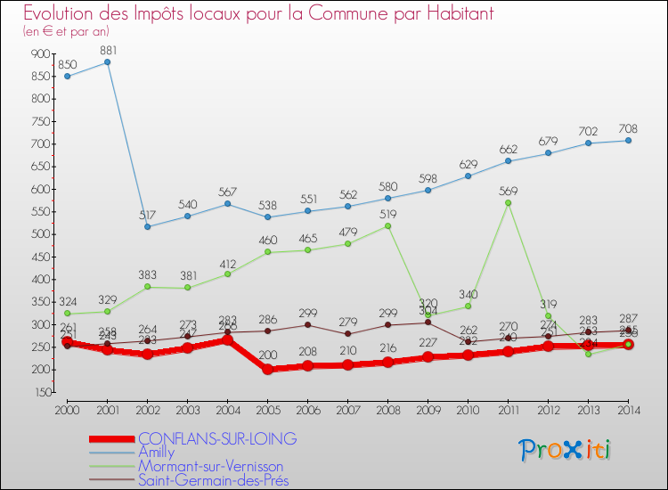 Evolution et montant des impôts locaux par Habitant pour CONFLANS-SUR-LOING et les communes proches de 2000 à 2014 Comparaison des impôts locaux par habitant pour CONFLANS-SUR-LOING et les communes voisines de 2000 à 2014