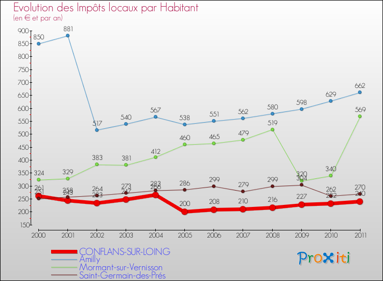 Evolution et montant des impôts locaux par Habitant pour CONFLANS-SUR-LOING et les communes proches Comparaison des impôts locaux par habitant pour CONFLANS-SUR-LOING et les communes voisines