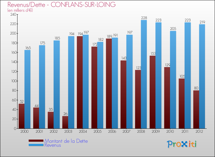 Evolution comparée de la dette et des revenus pour la commune de CONFLANS-SUR-LOING de 2000 à 2012 Comparaison de la dette et des revenus pour CONFLANS-SUR-LOING de 2000 à 2012
