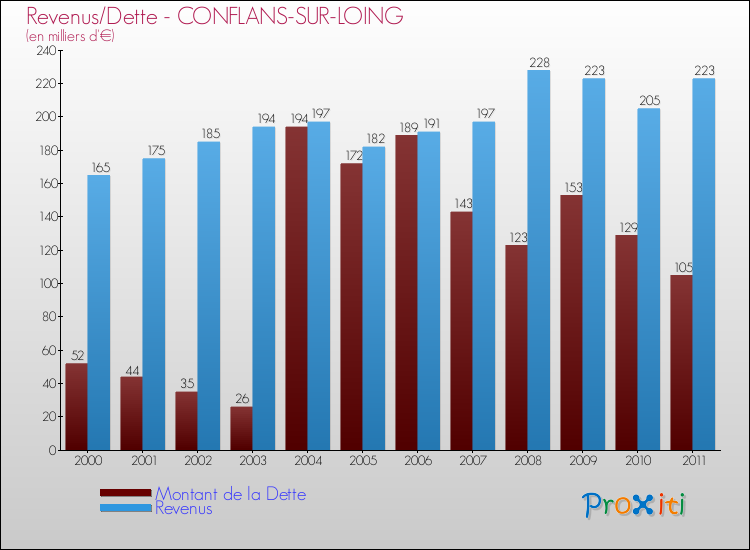 Evolution comparée de la dette et des revenus pour la commune de CONFLANS-SUR-LOING de 2000 à 2011 Comparaison de la dette et des revenus pour CONFLANS-SUR-LOING de 2000 à 2011