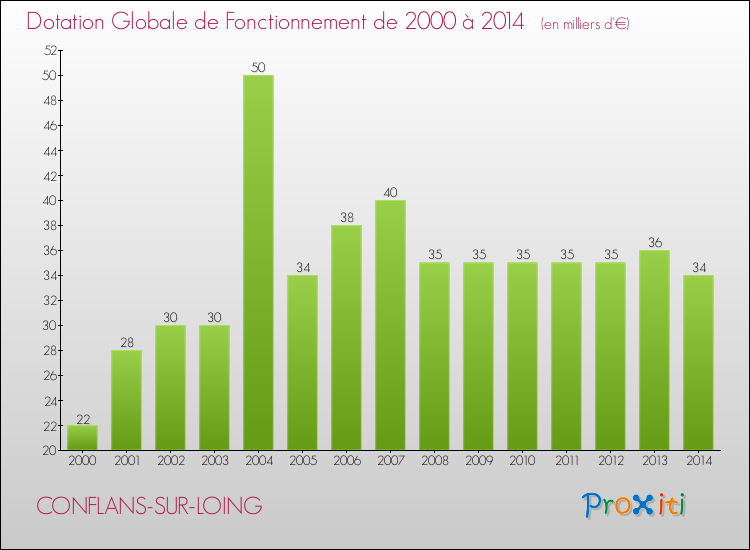 Evolution du montant de la Dotation Globale de Fonctionnement pour la commune de CONFLANS-SUR-LOING de 2000 à 2014 Evolution du montant de la Dotation Globale de Fonctionnement pour CONFLANS-SUR-LOING de 2000 à 2014