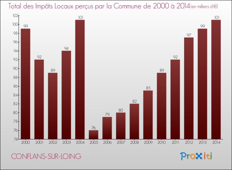 Evolution des Impôts Locaux pour la commune de CONFLANS-SUR-LOING de 2000 à 2014 Evolution des Impôts Locaux pour CONFLANS-SUR-LOING de 2000 à 2014