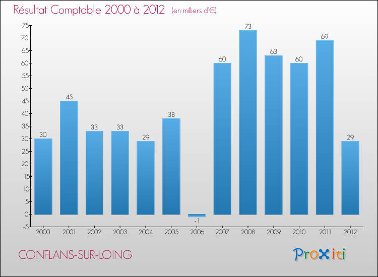 Evolution du résultat comptable pour la commune de CONFLANS-SUR-LOING de 2000 à 2012 Evolution du résultat comptable pour CONFLANS-SUR-LOING de 2000 à 2012