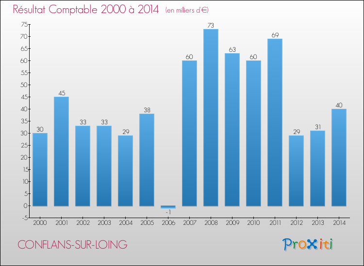 Evolution du résultat comptable pour la commune de CONFLANS-SUR-LOING de 2000 à 2014 Evolution du résultat comptable pour CONFLANS-SUR-LOING de 2000 à 2014